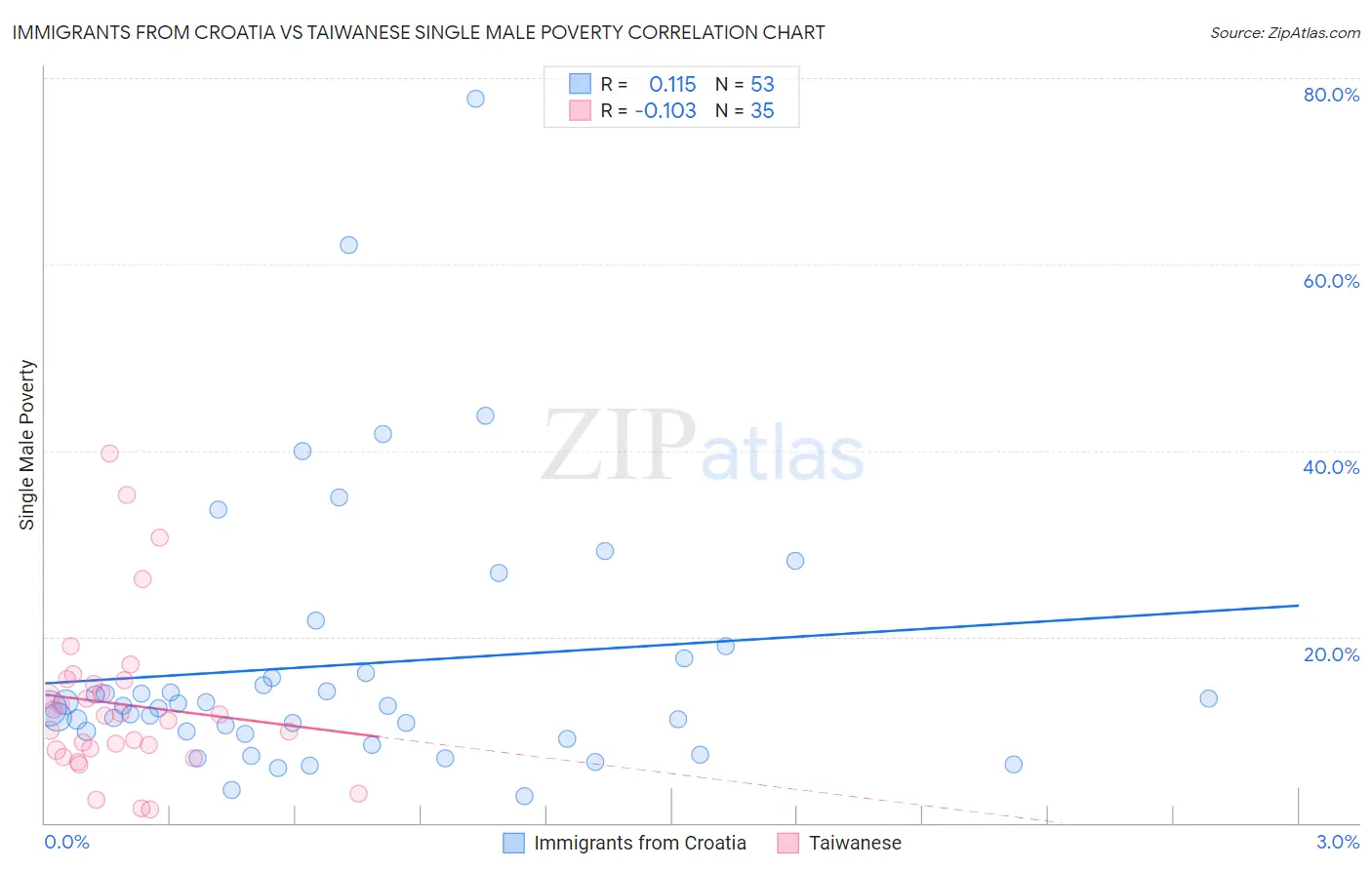 Immigrants from Croatia vs Taiwanese Single Male Poverty