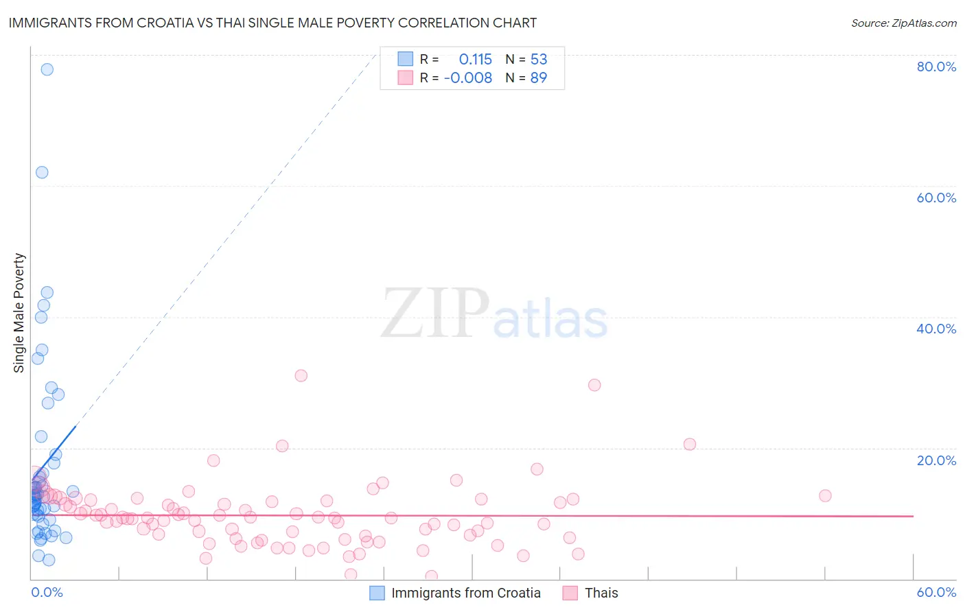 Immigrants from Croatia vs Thai Single Male Poverty