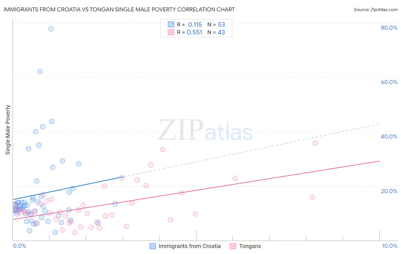 Immigrants from Croatia vs Tongan Single Male Poverty