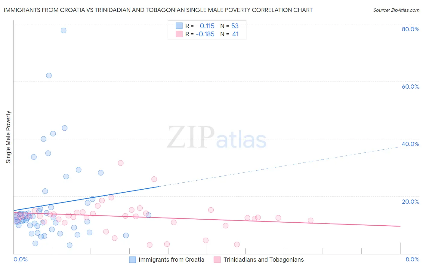 Immigrants from Croatia vs Trinidadian and Tobagonian Single Male Poverty