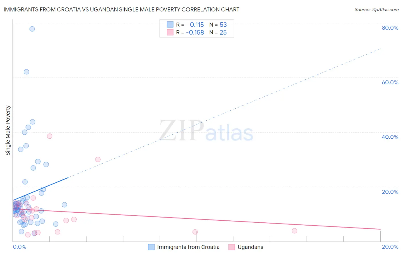 Immigrants from Croatia vs Ugandan Single Male Poverty