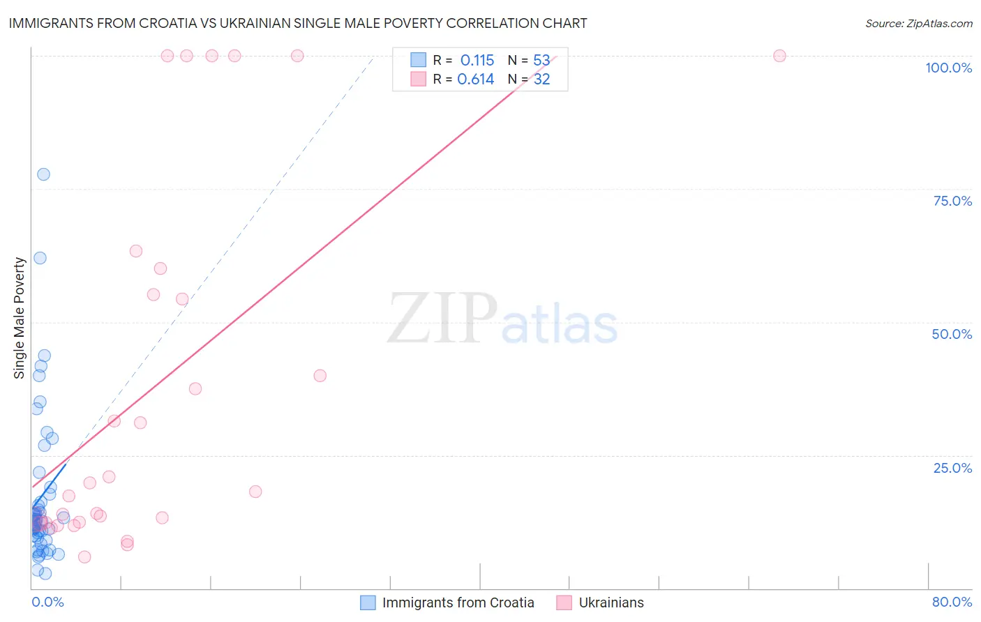 Immigrants from Croatia vs Ukrainian Single Male Poverty