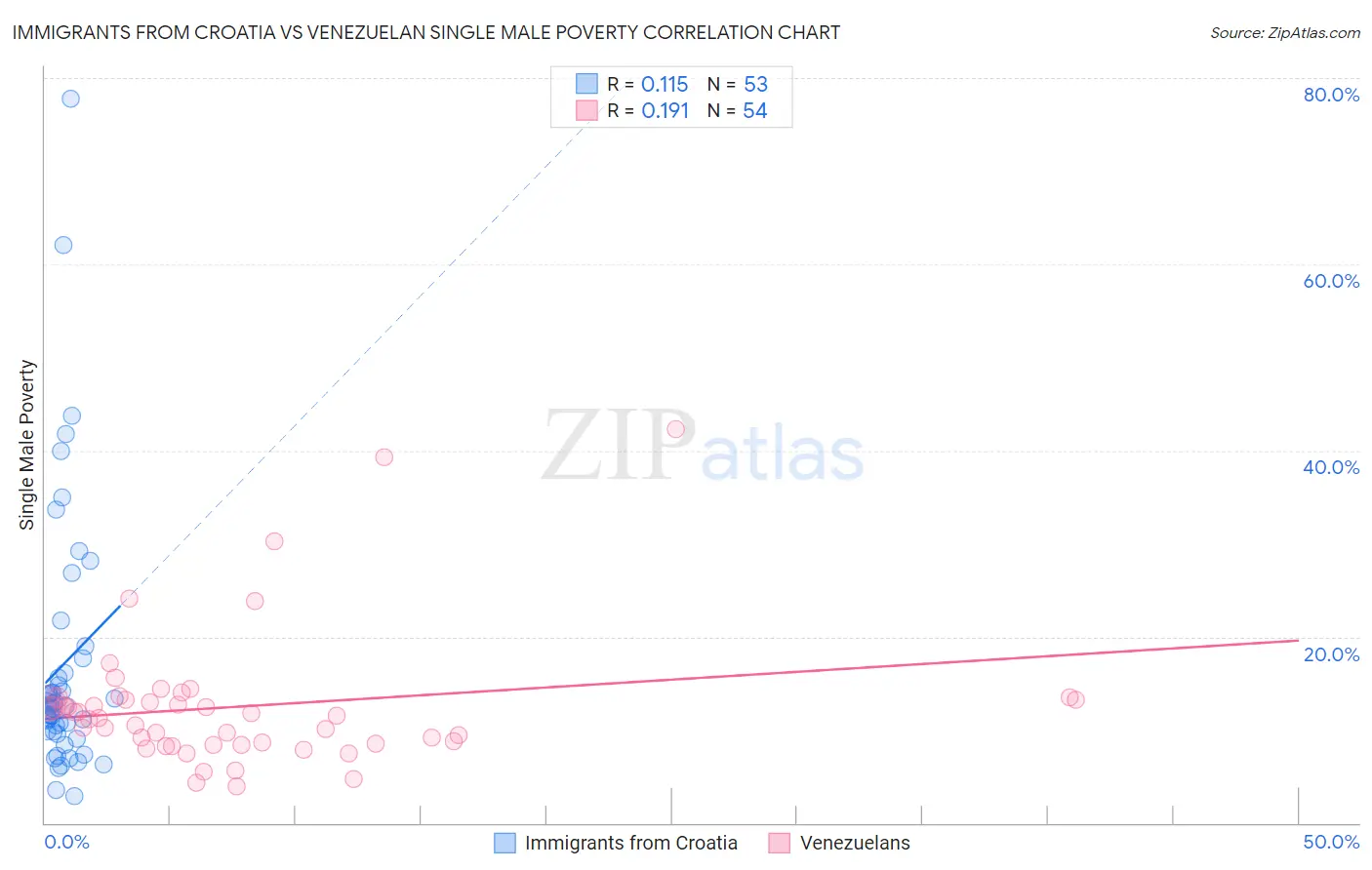 Immigrants from Croatia vs Venezuelan Single Male Poverty