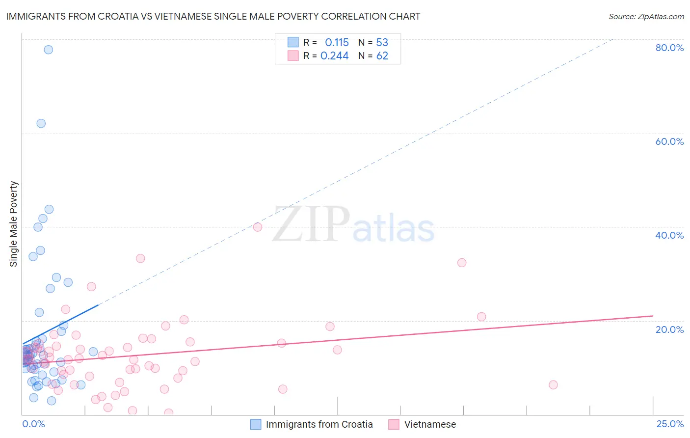 Immigrants from Croatia vs Vietnamese Single Male Poverty