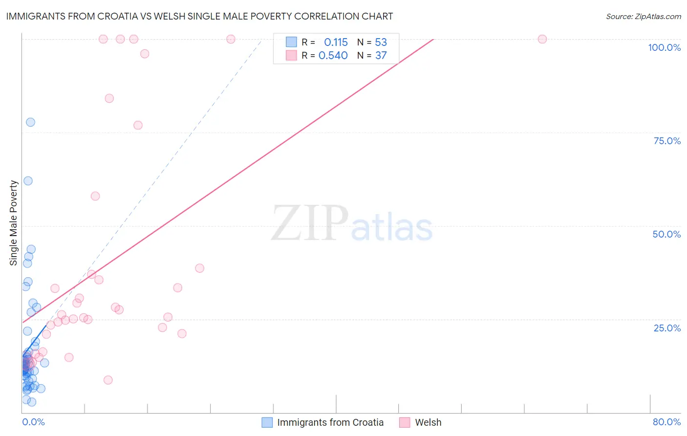 Immigrants from Croatia vs Welsh Single Male Poverty