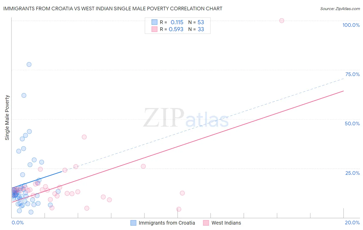 Immigrants from Croatia vs West Indian Single Male Poverty