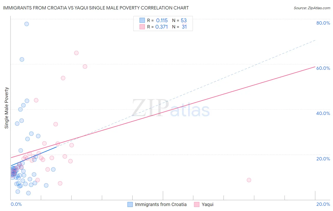 Immigrants from Croatia vs Yaqui Single Male Poverty