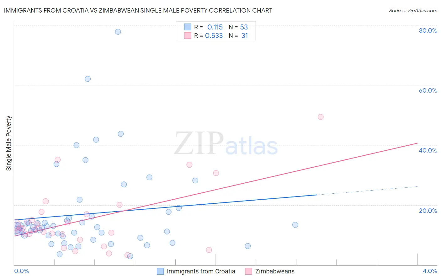 Immigrants from Croatia vs Zimbabwean Single Male Poverty
