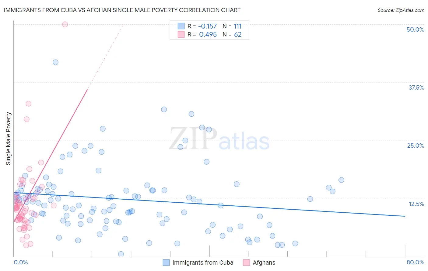 Immigrants from Cuba vs Afghan Single Male Poverty