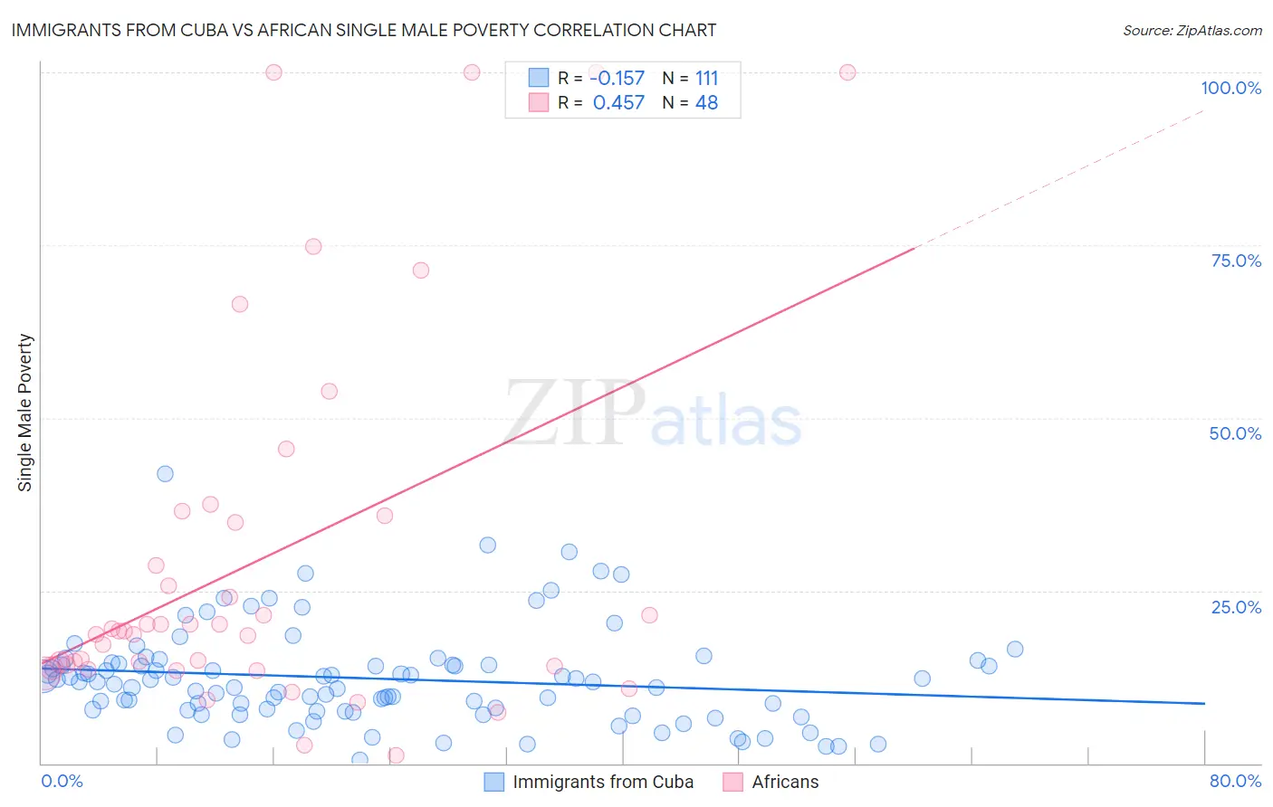 Immigrants from Cuba vs African Single Male Poverty