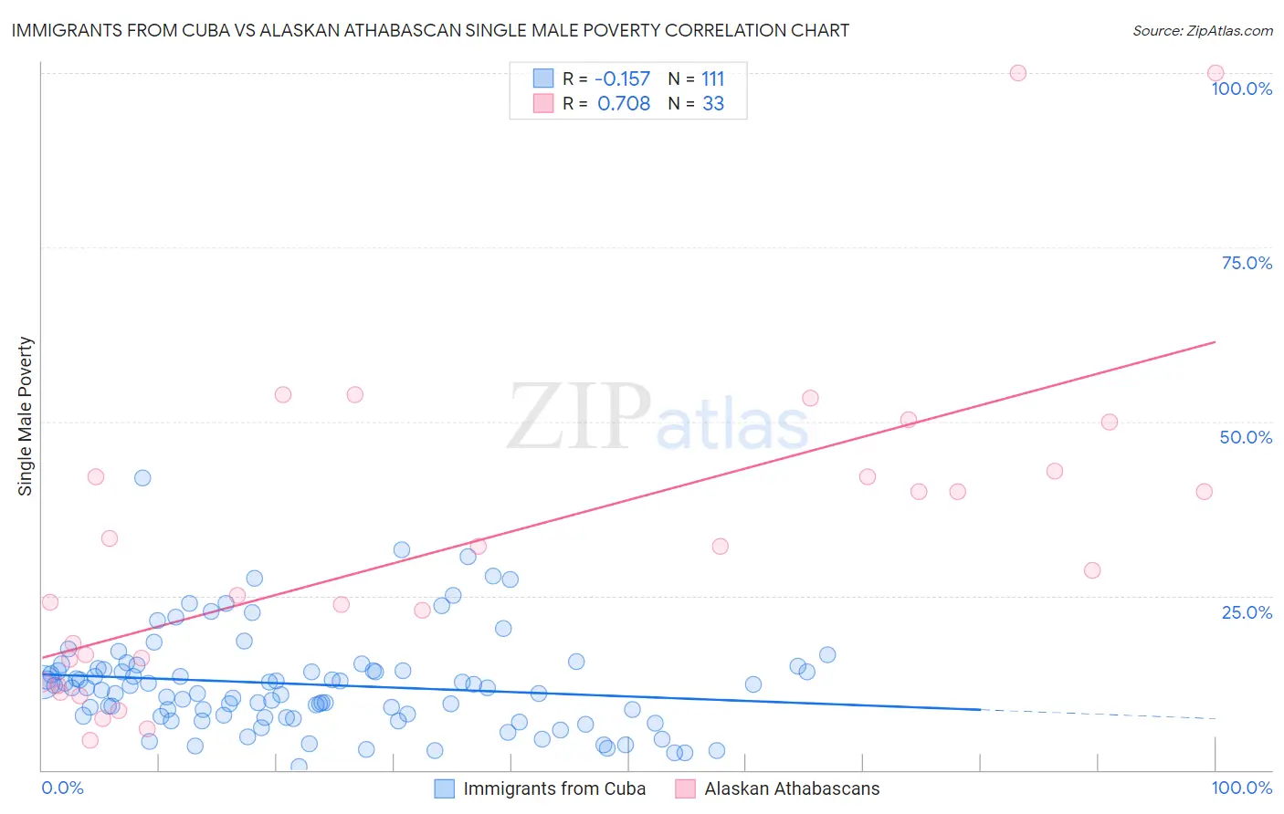 Immigrants from Cuba vs Alaskan Athabascan Single Male Poverty