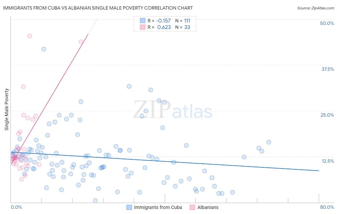 Immigrants from Cuba vs Albanian Single Male Poverty