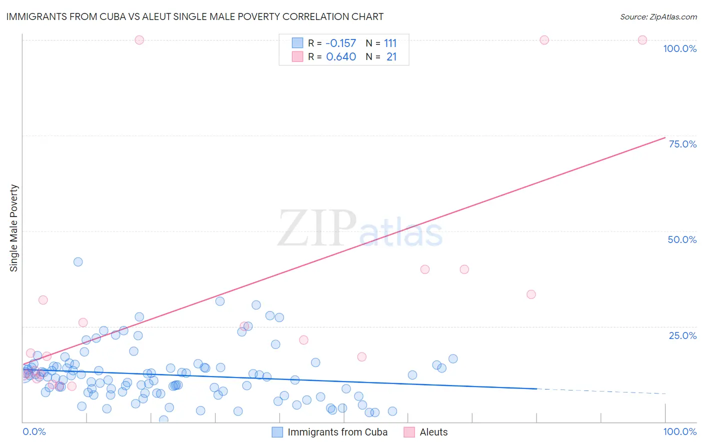 Immigrants from Cuba vs Aleut Single Male Poverty