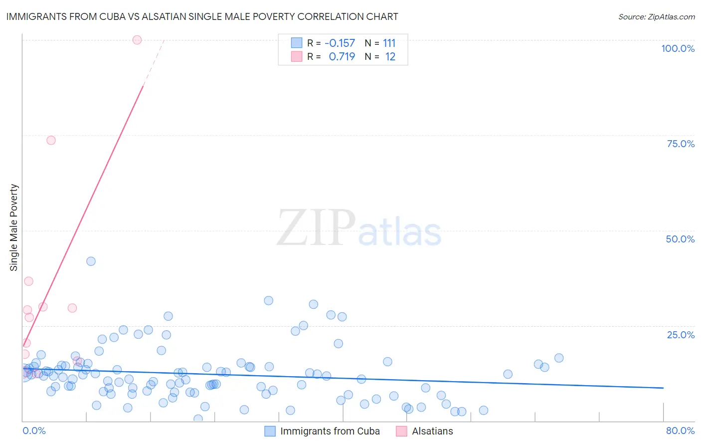Immigrants from Cuba vs Alsatian Single Male Poverty