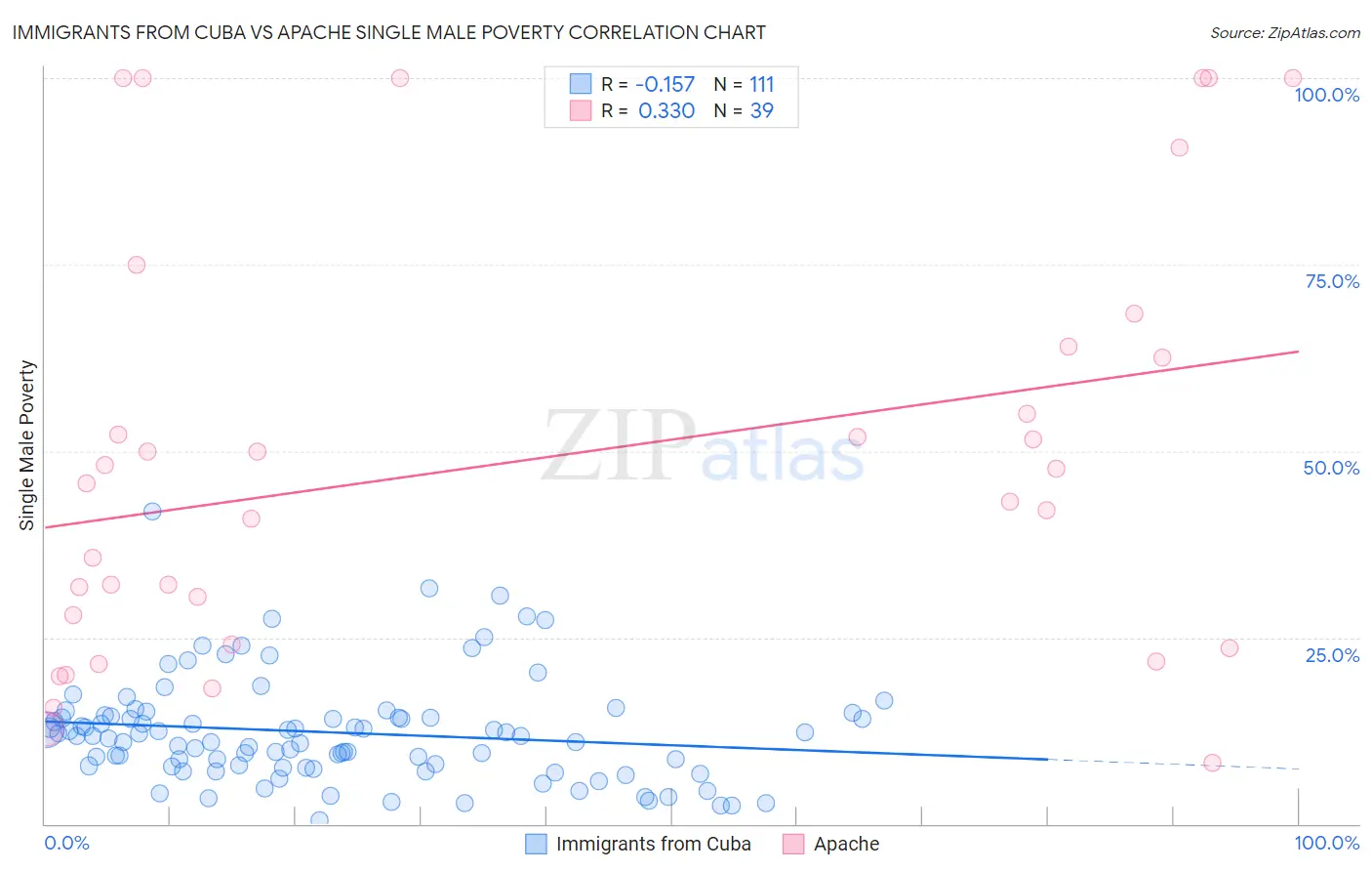 Immigrants from Cuba vs Apache Single Male Poverty