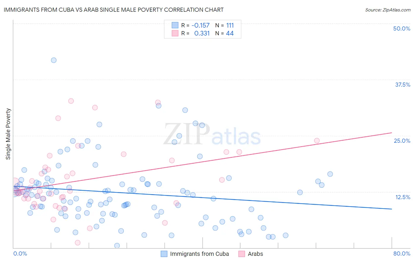 Immigrants from Cuba vs Arab Single Male Poverty