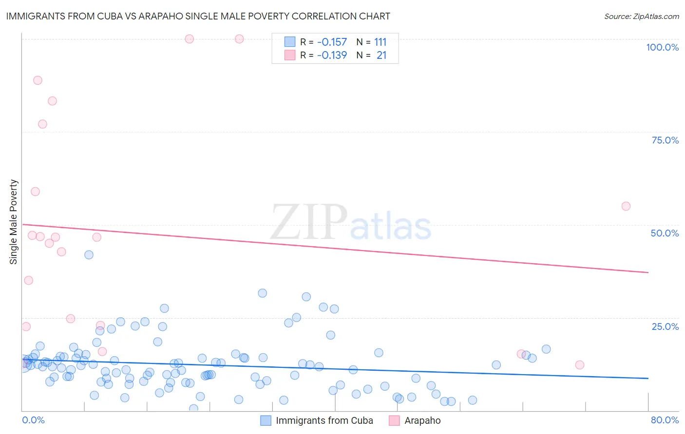 Immigrants from Cuba vs Arapaho Single Male Poverty