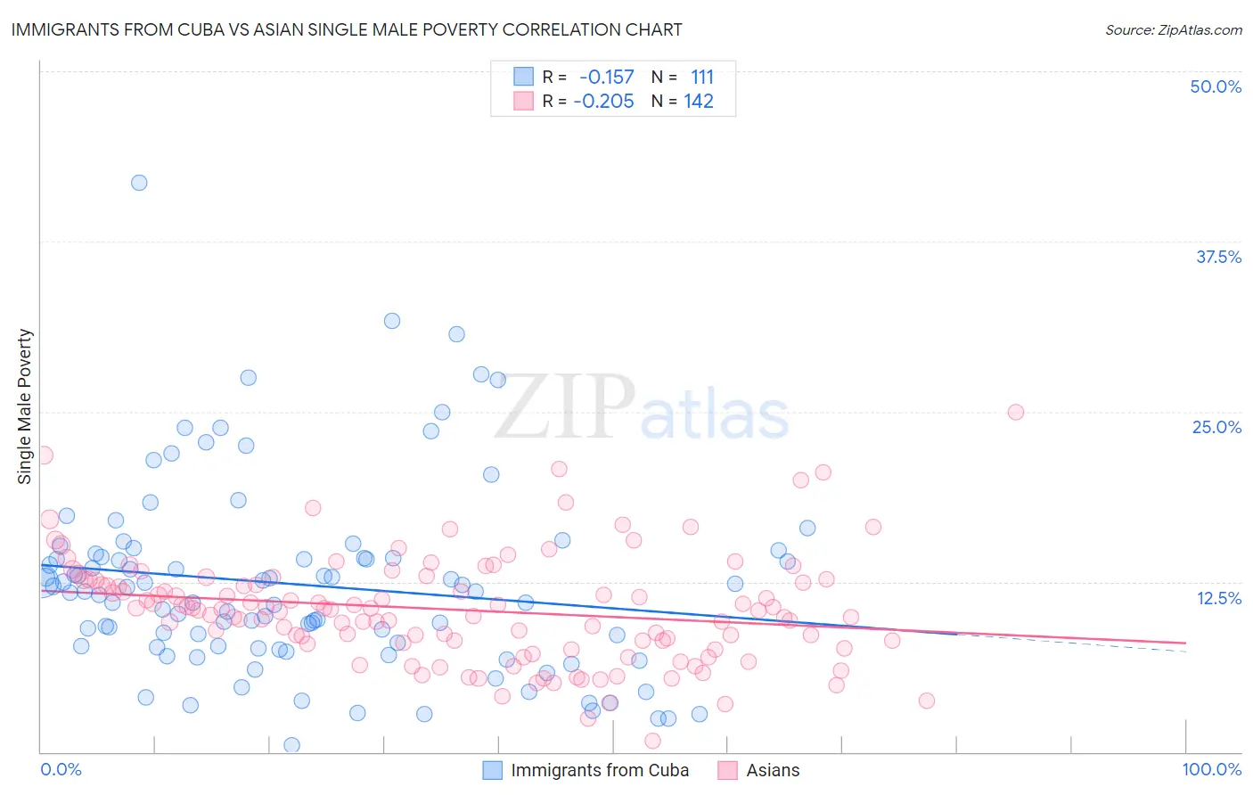 Immigrants from Cuba vs Asian Single Male Poverty