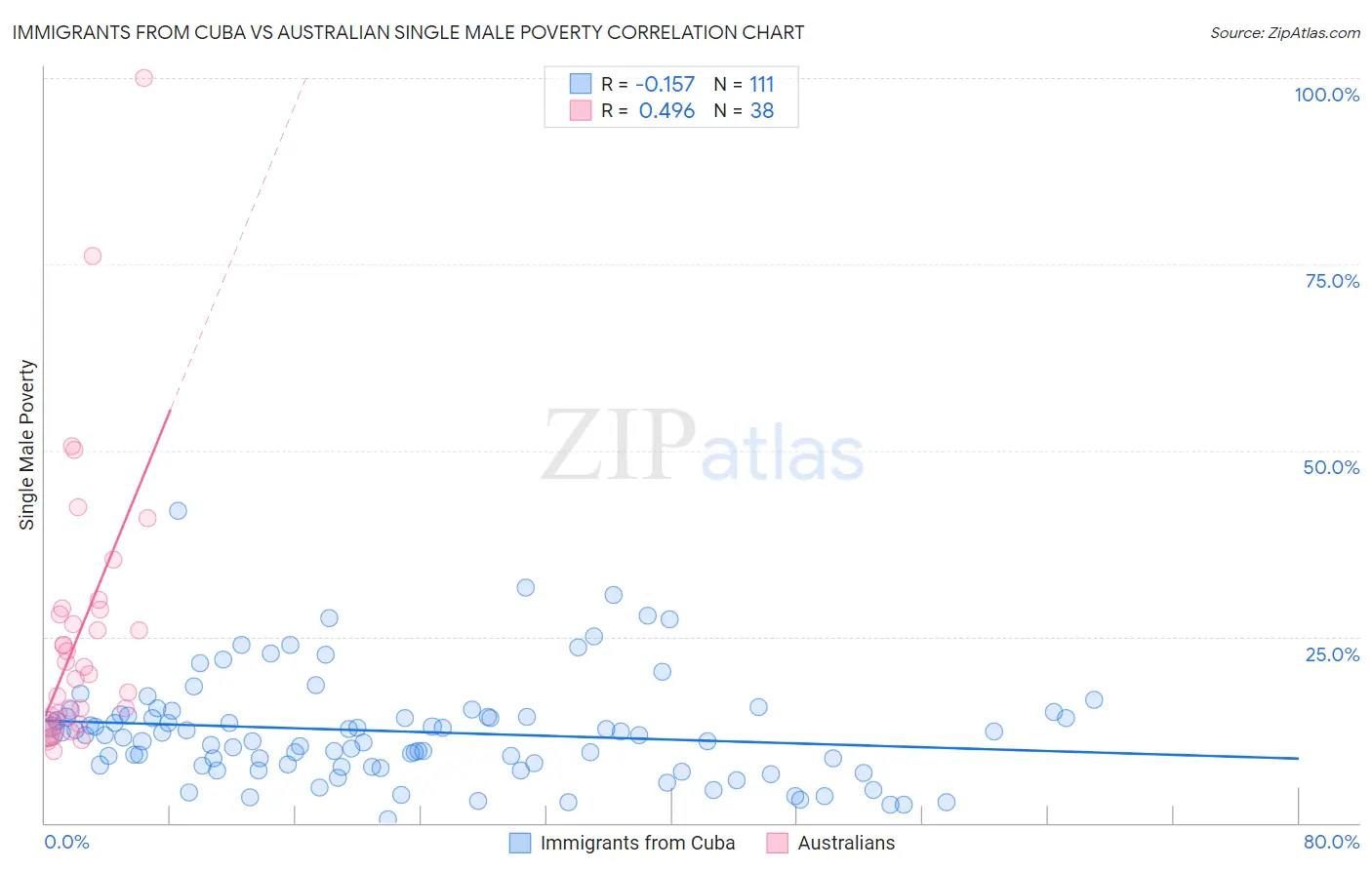 Immigrants from Cuba vs Australian Single Male Poverty