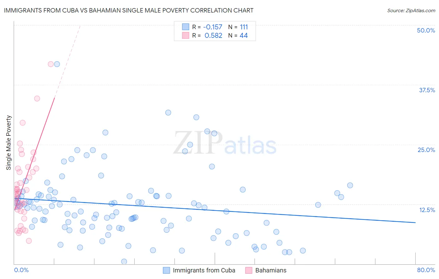 Immigrants from Cuba vs Bahamian Single Male Poverty