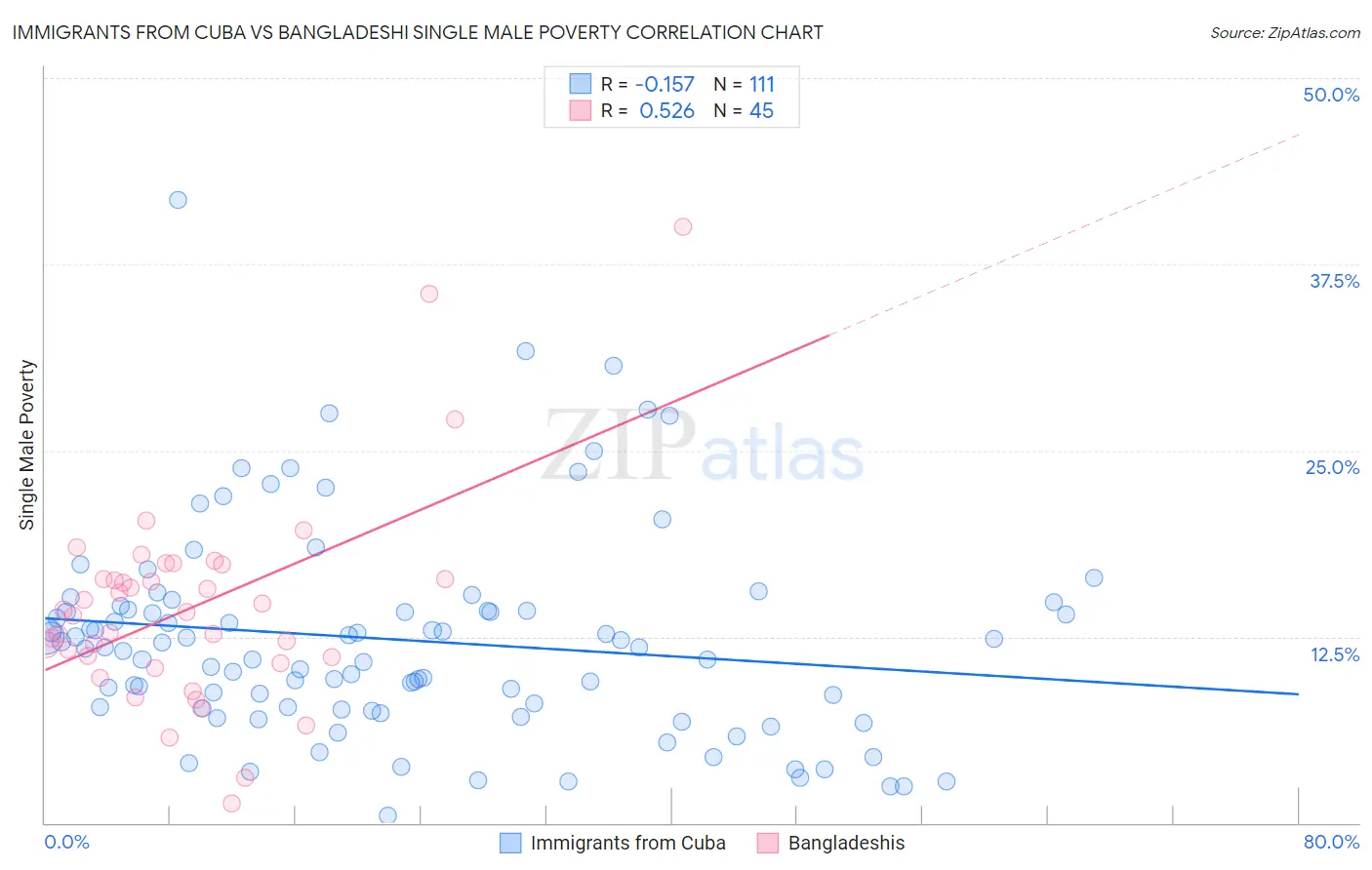 Immigrants from Cuba vs Bangladeshi Single Male Poverty