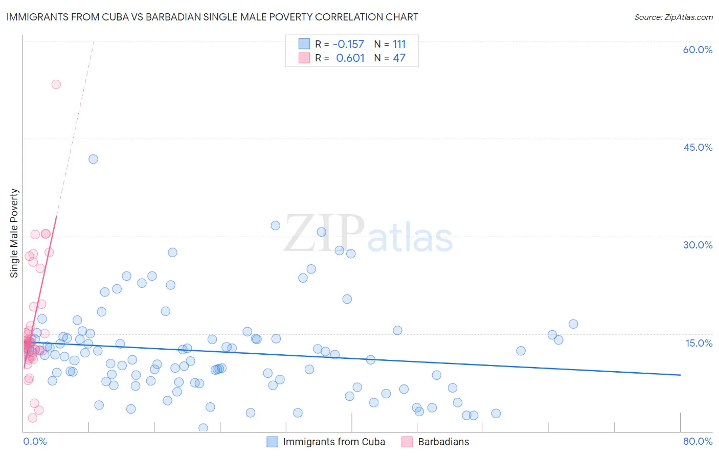 Immigrants from Cuba vs Barbadian Single Male Poverty