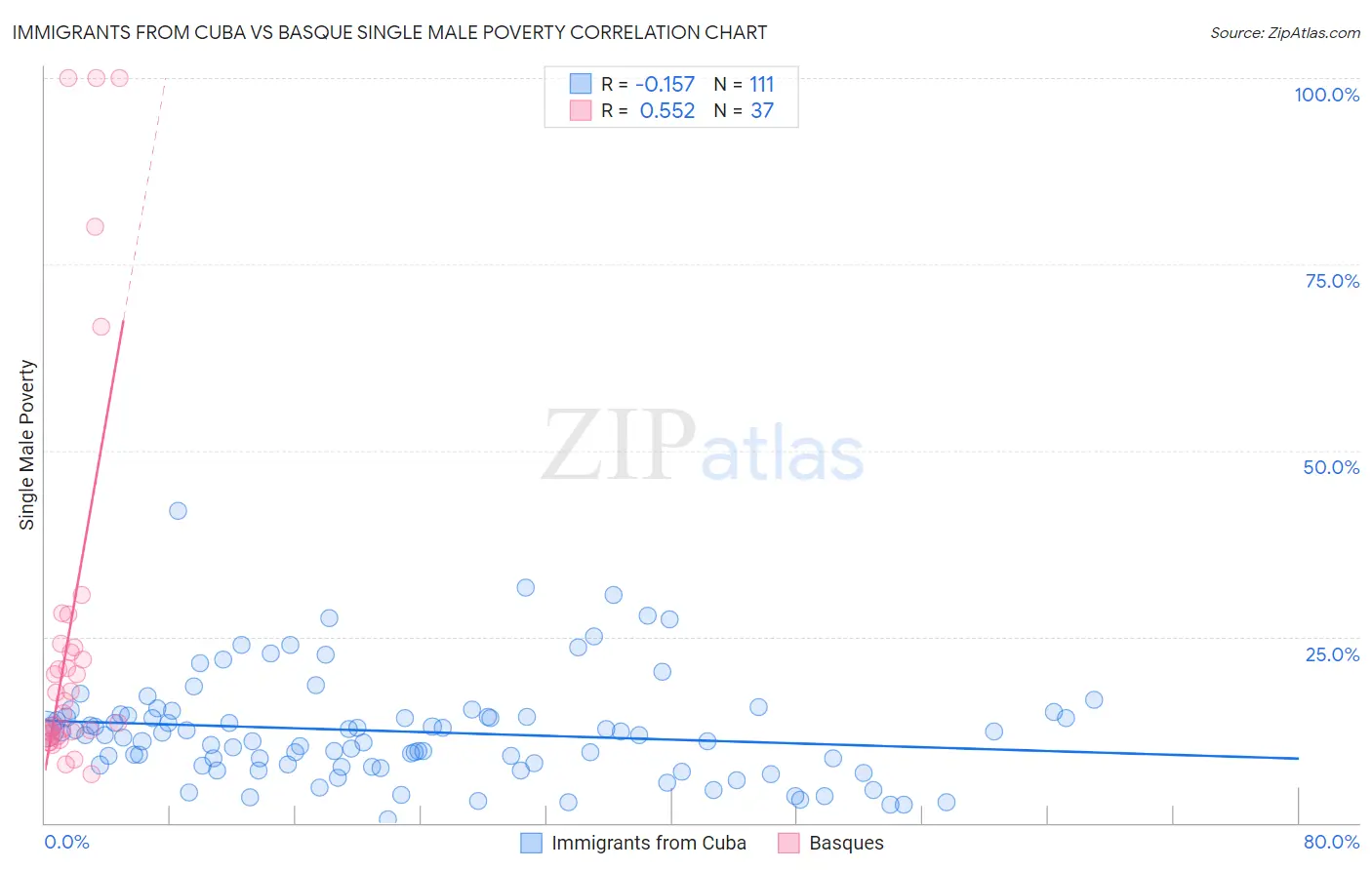 Immigrants from Cuba vs Basque Single Male Poverty