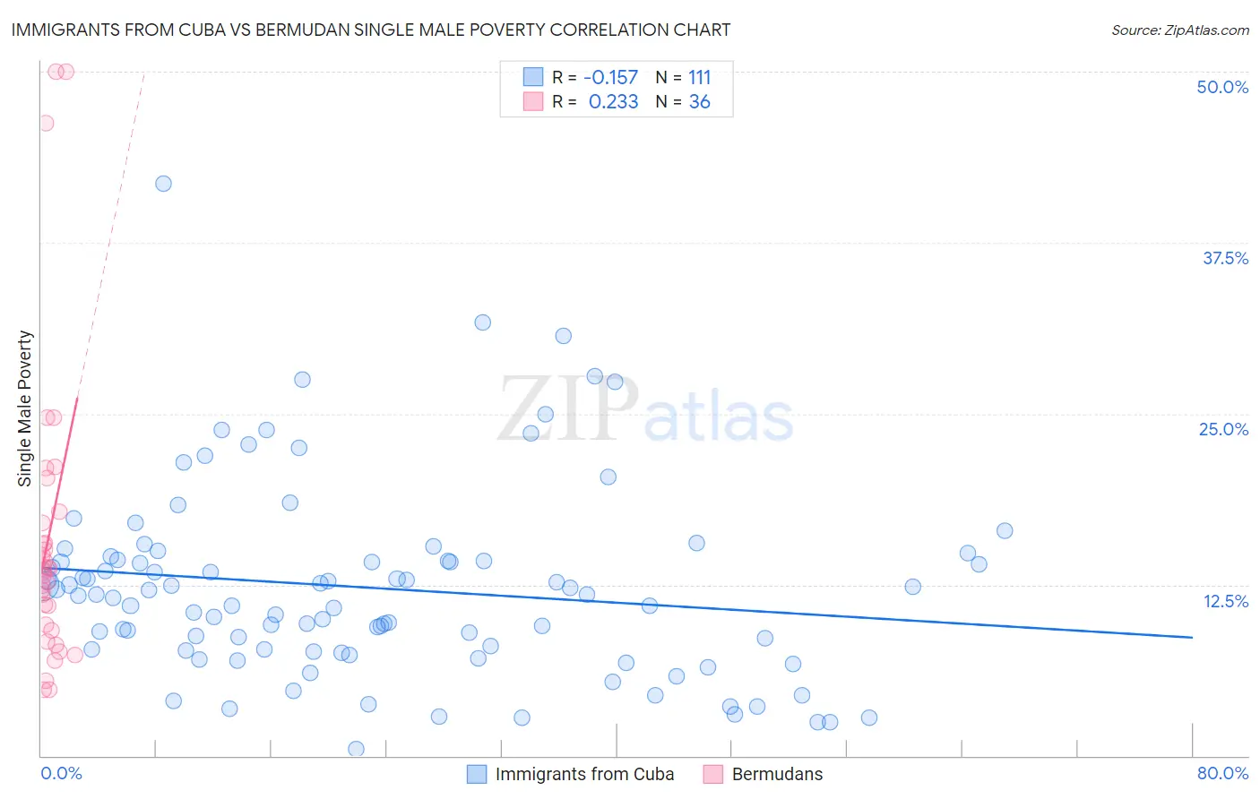 Immigrants from Cuba vs Bermudan Single Male Poverty