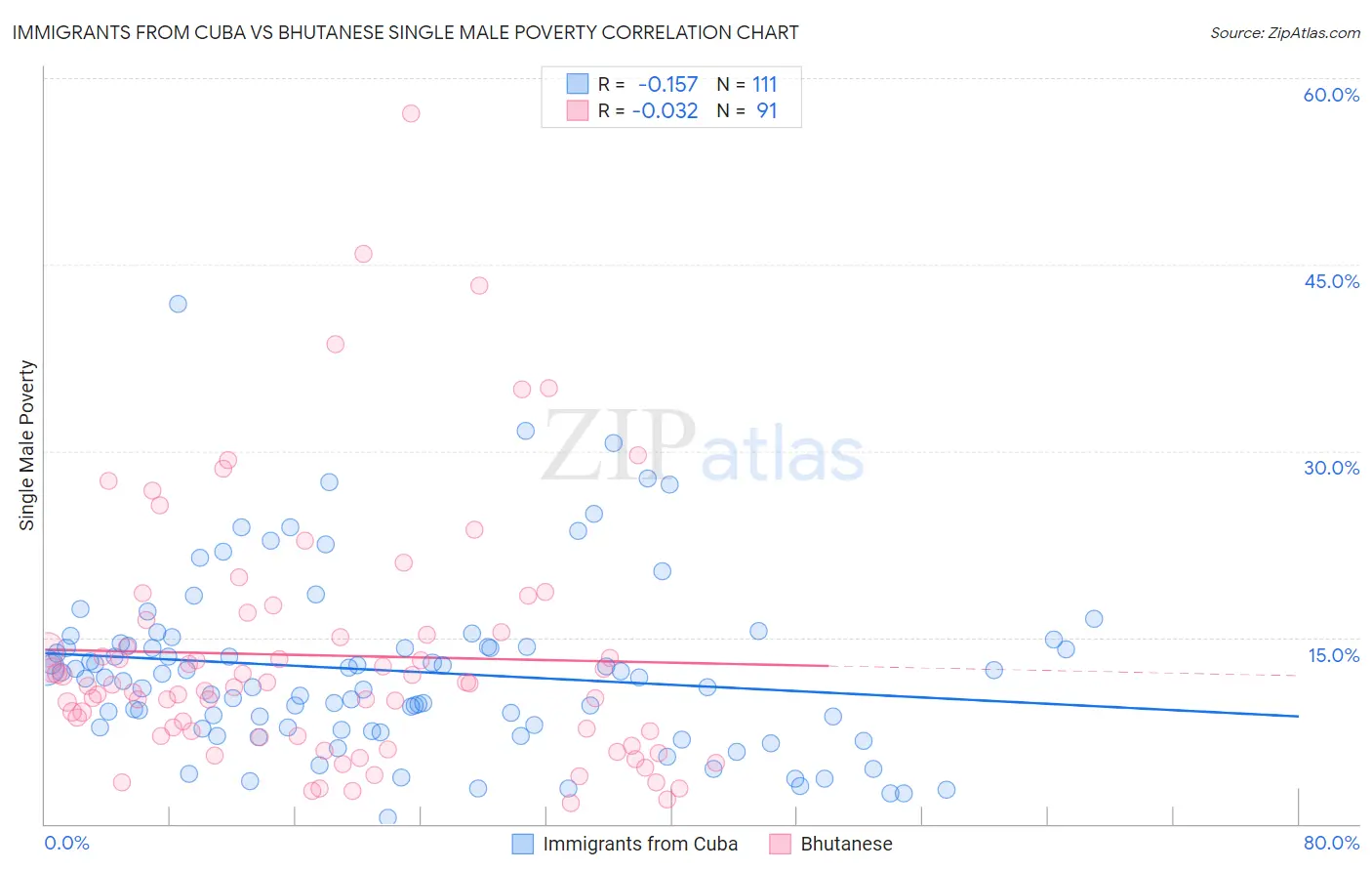 Immigrants from Cuba vs Bhutanese Single Male Poverty