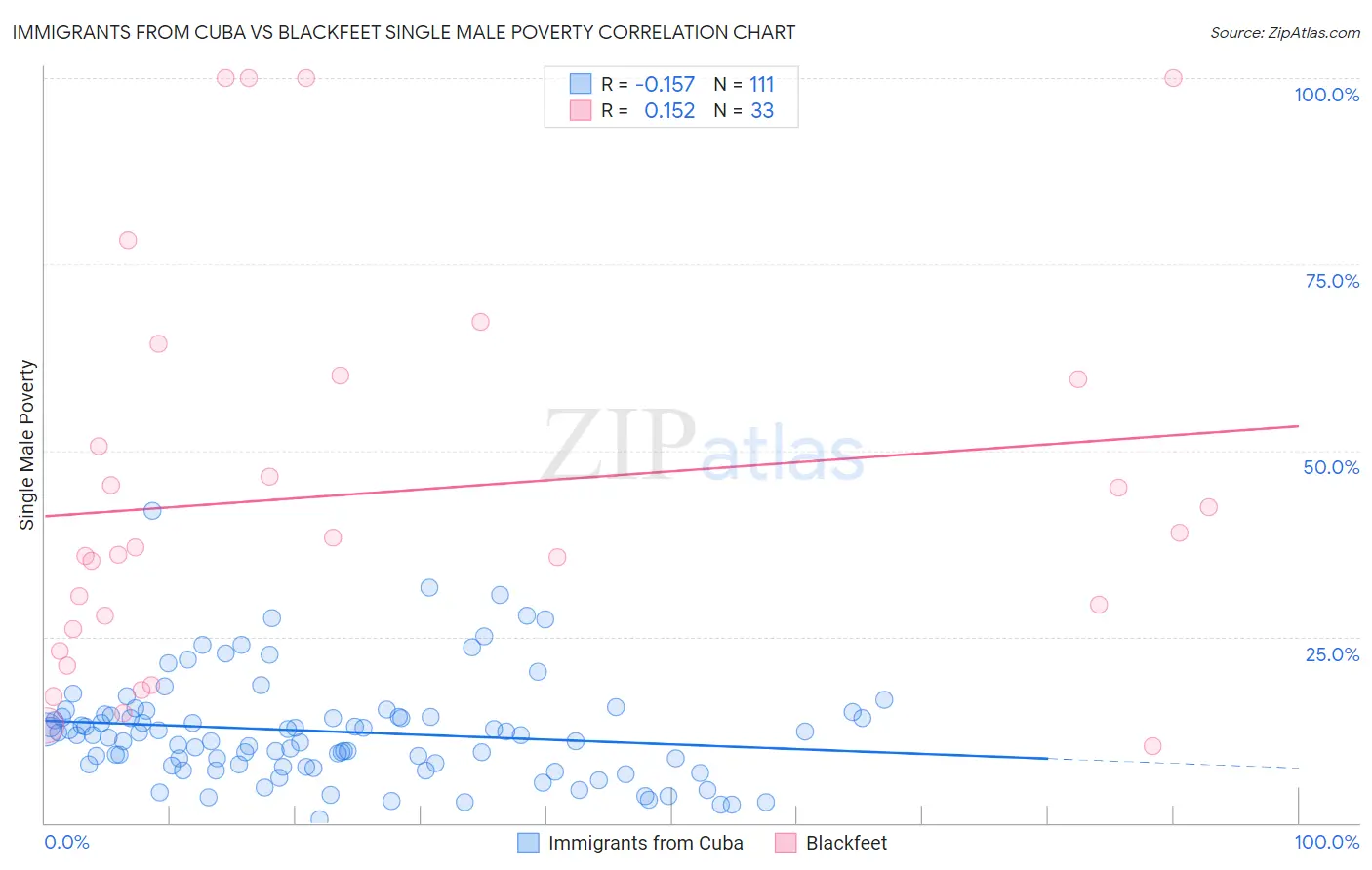 Immigrants from Cuba vs Blackfeet Single Male Poverty