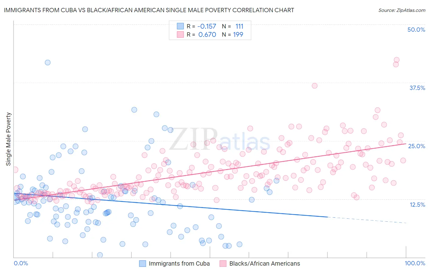 Immigrants from Cuba vs Black/African American Single Male Poverty