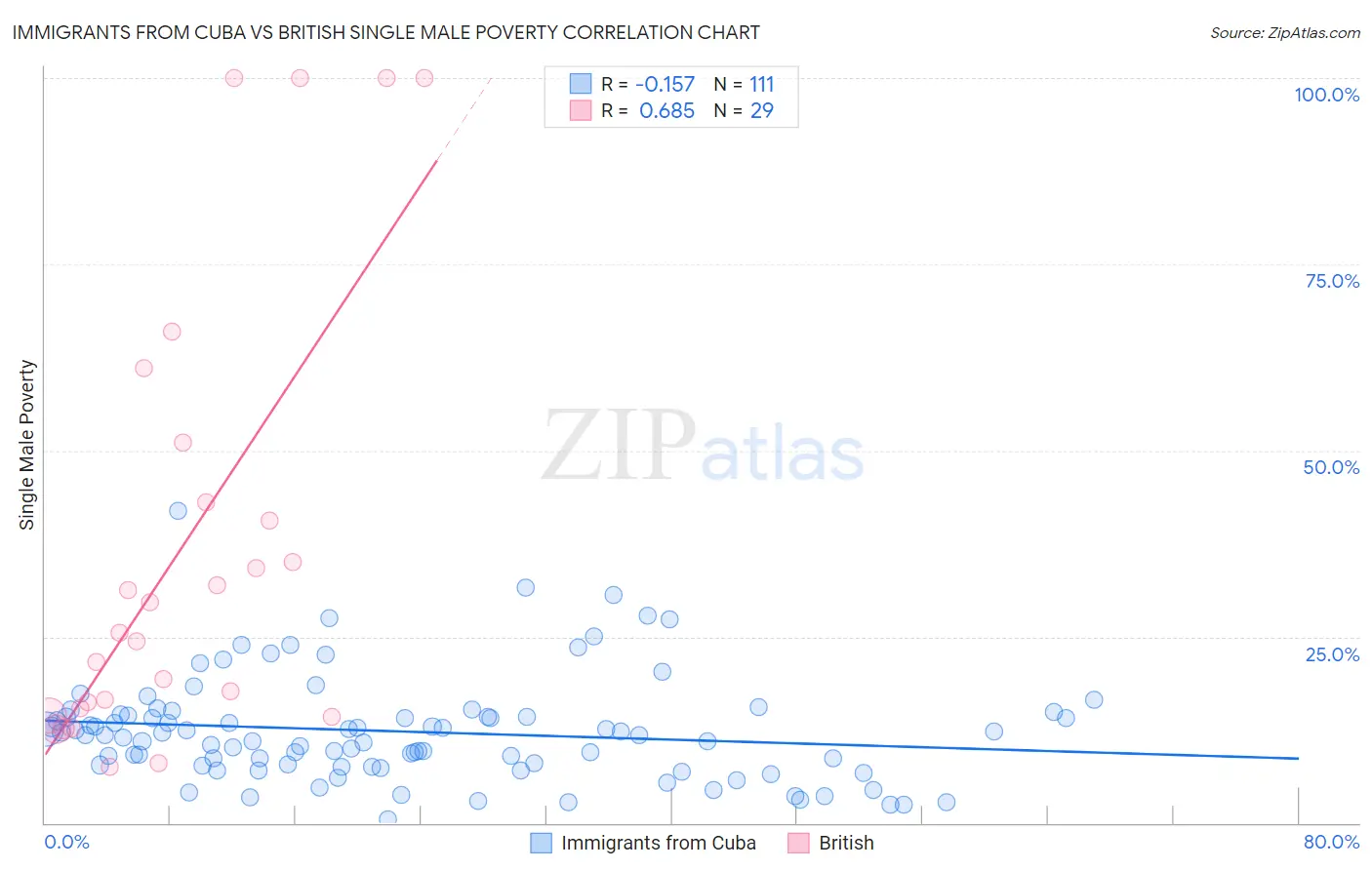 Immigrants from Cuba vs British Single Male Poverty