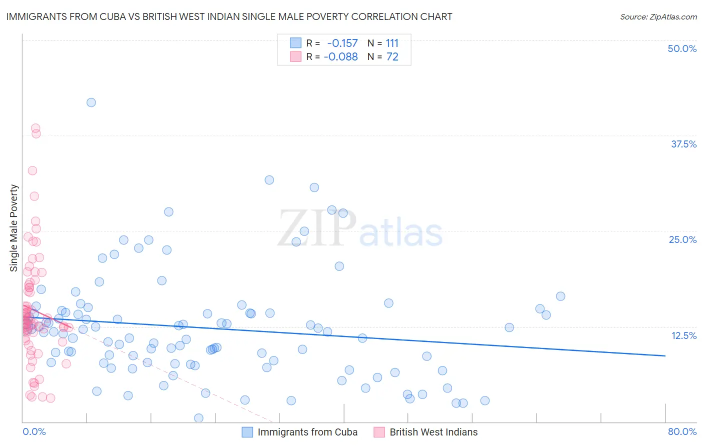 Immigrants from Cuba vs British West Indian Single Male Poverty