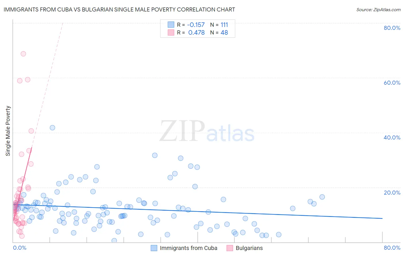Immigrants from Cuba vs Bulgarian Single Male Poverty