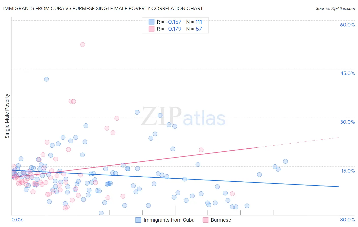 Immigrants from Cuba vs Burmese Single Male Poverty