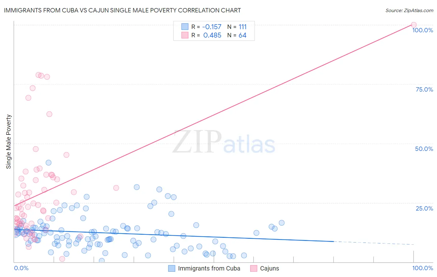 Immigrants from Cuba vs Cajun Single Male Poverty