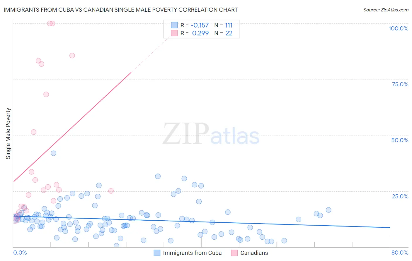Immigrants from Cuba vs Canadian Single Male Poverty