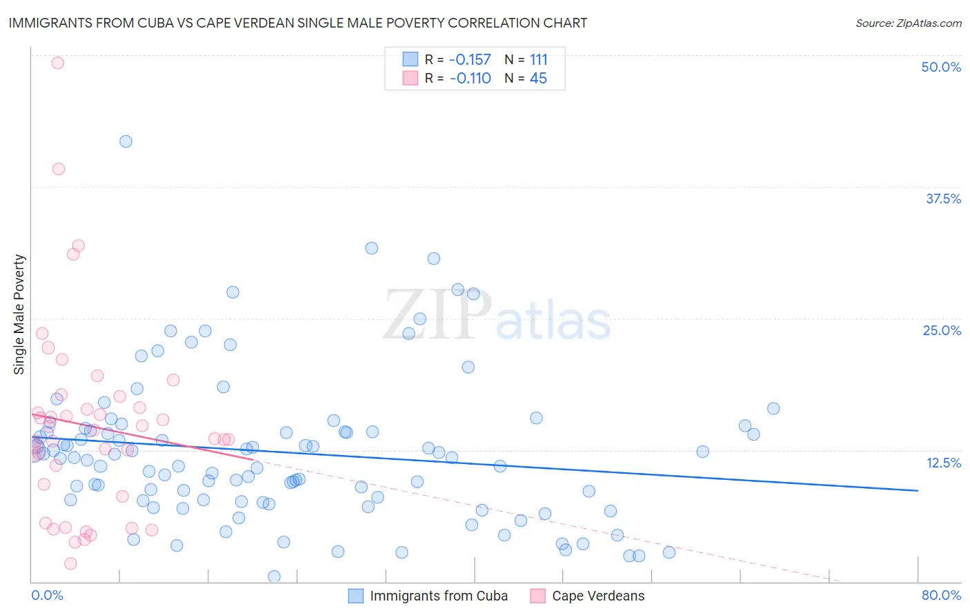 Immigrants from Cuba vs Cape Verdean Single Male Poverty