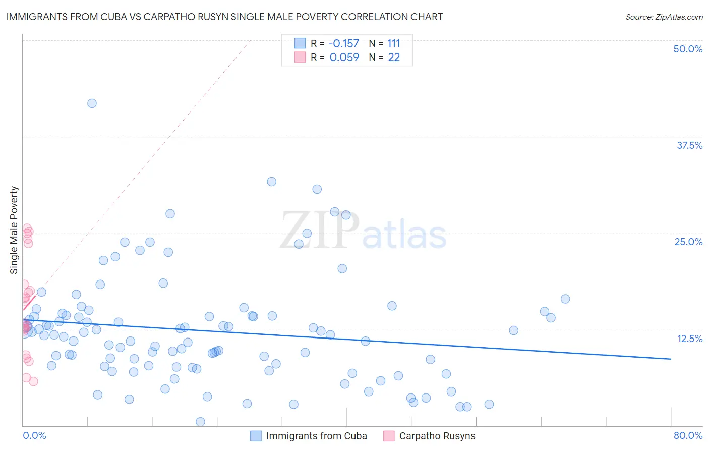 Immigrants from Cuba vs Carpatho Rusyn Single Male Poverty
