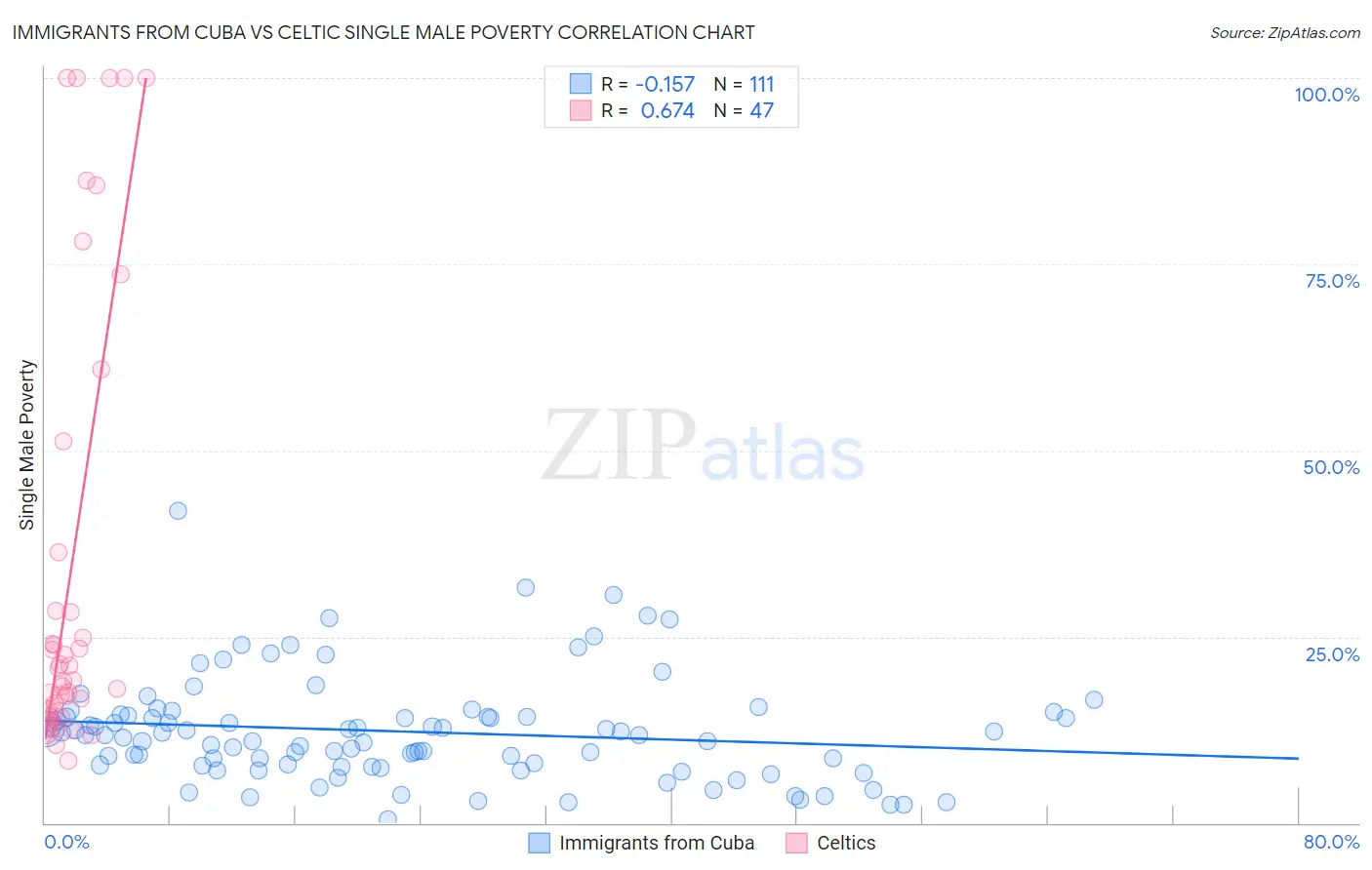Immigrants from Cuba vs Celtic Single Male Poverty