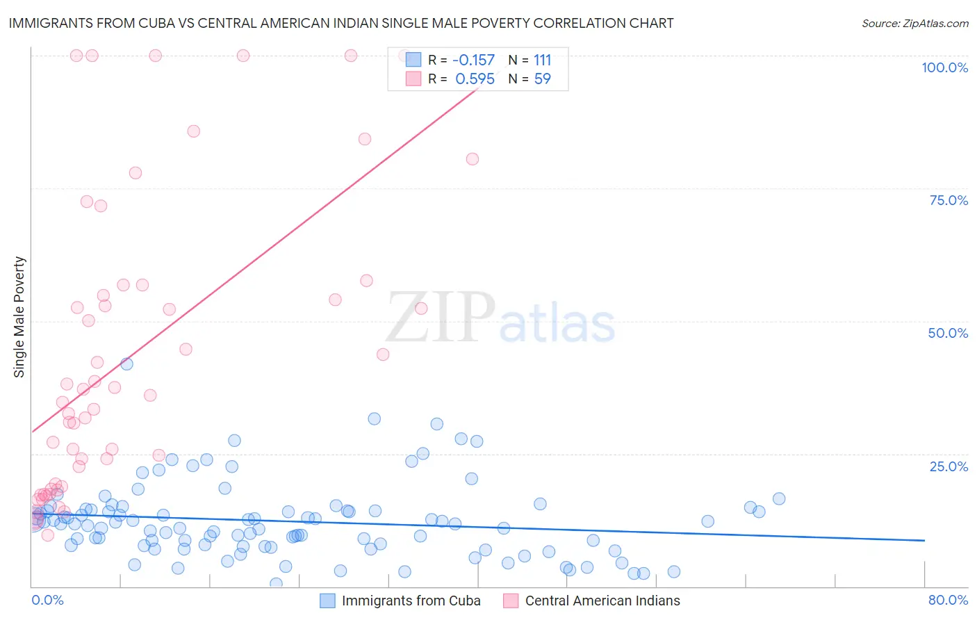 Immigrants from Cuba vs Central American Indian Single Male Poverty