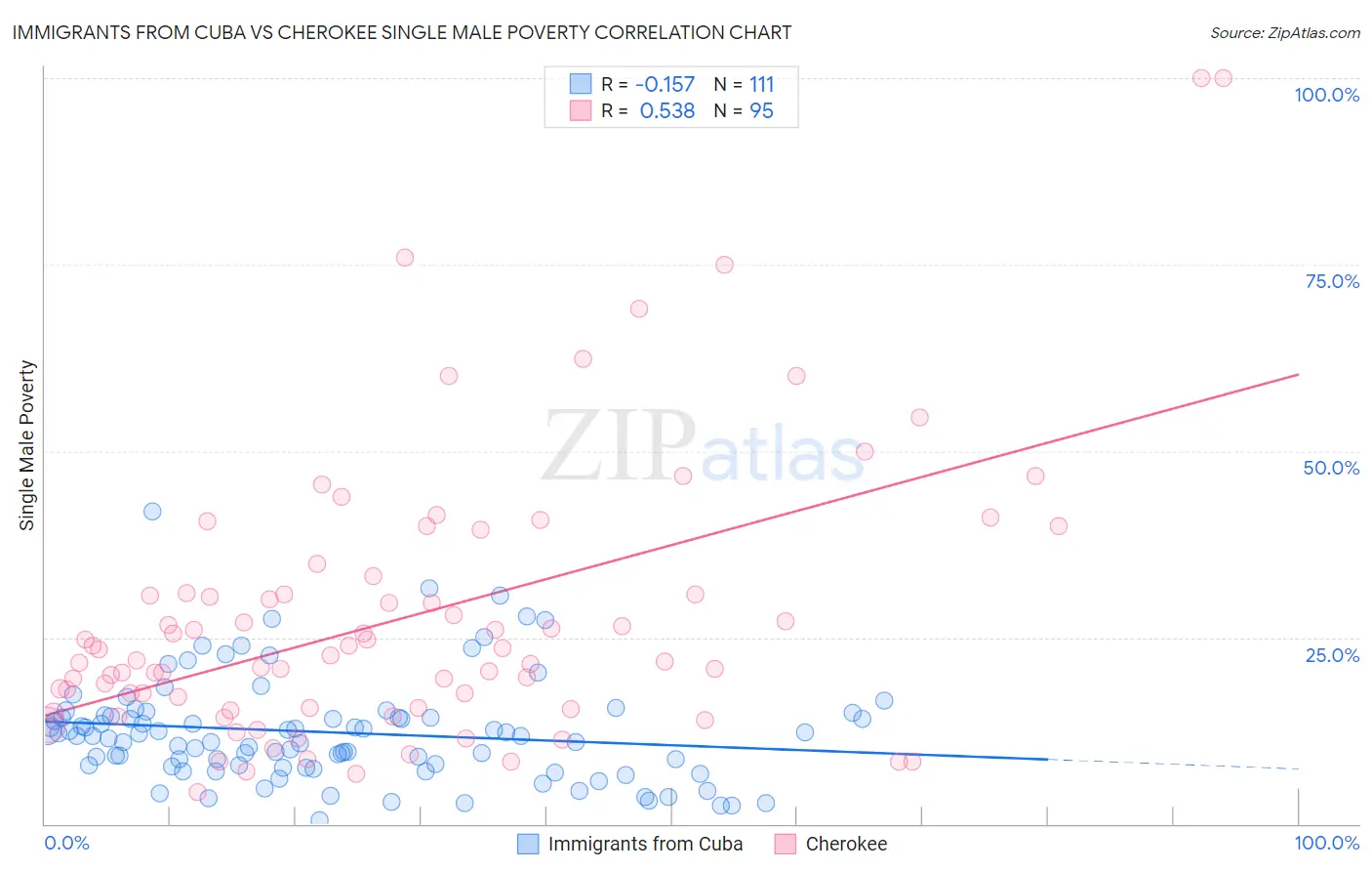 Immigrants from Cuba vs Cherokee Single Male Poverty