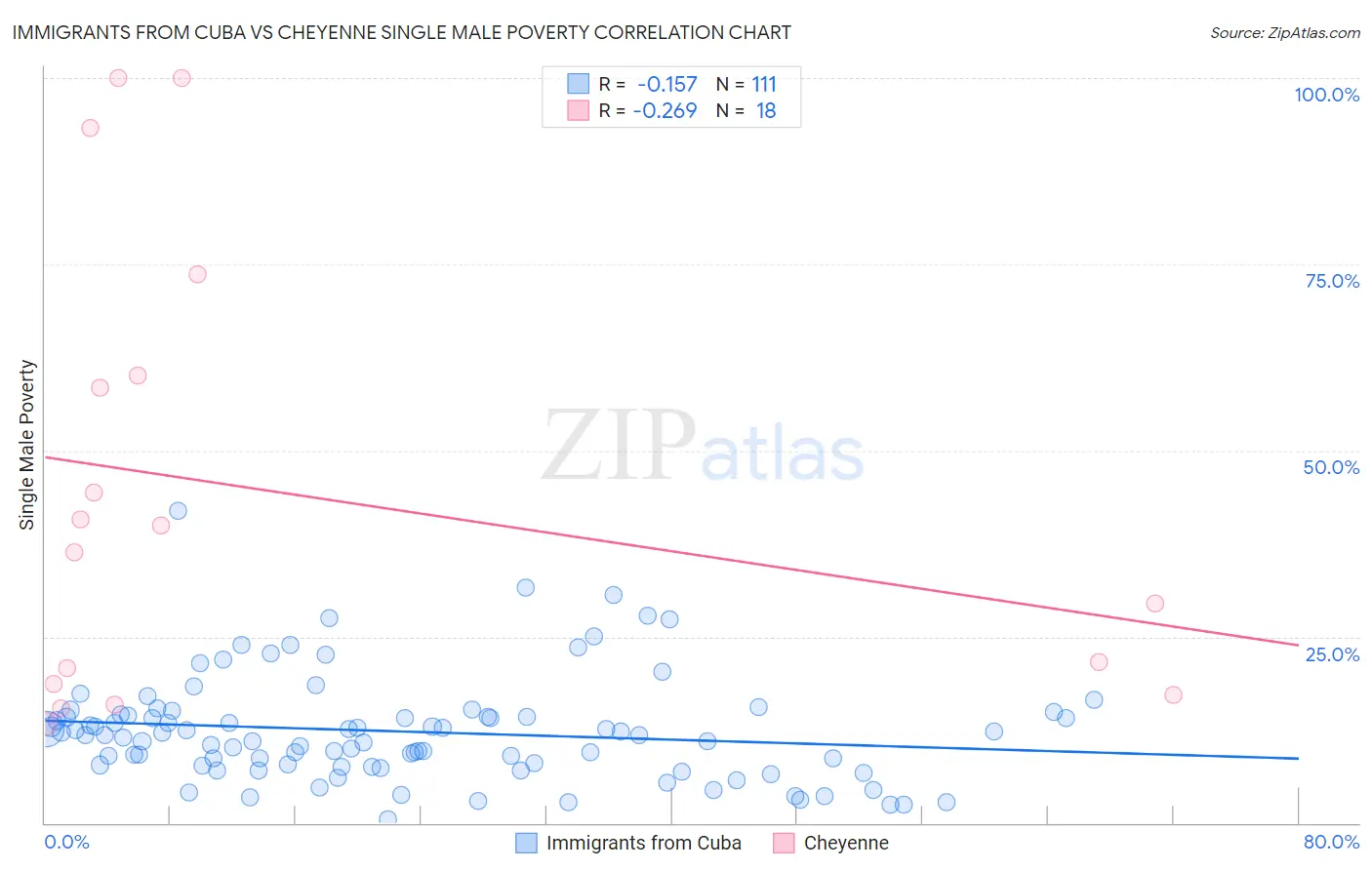 Immigrants from Cuba vs Cheyenne Single Male Poverty