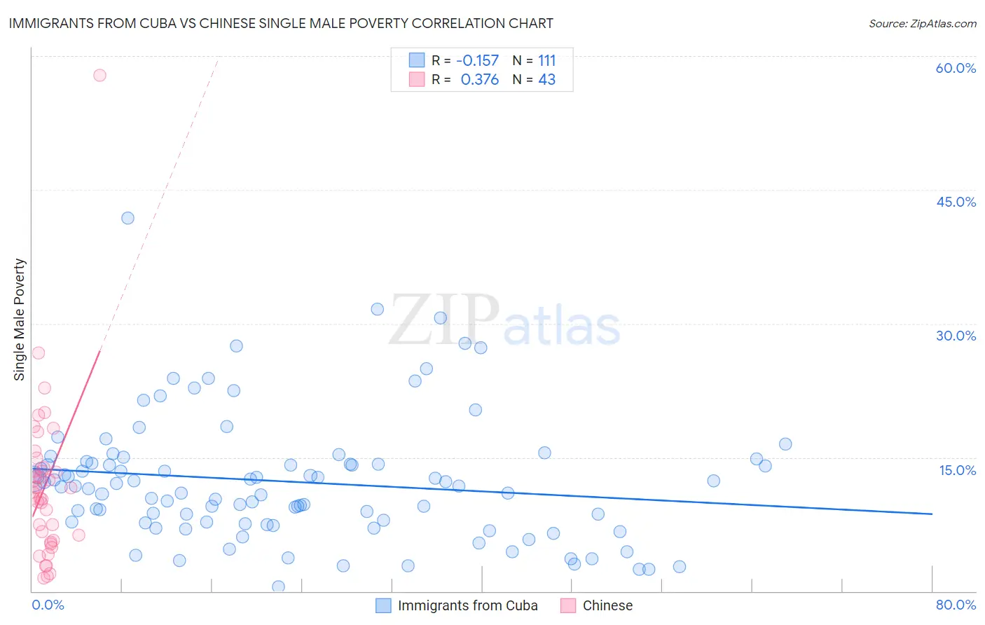 Immigrants from Cuba vs Chinese Single Male Poverty