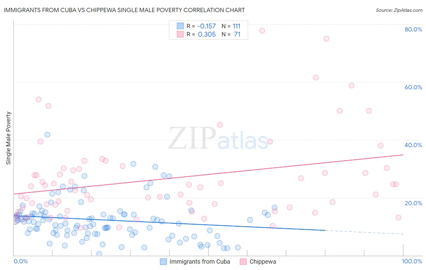 Immigrants from Cuba vs Chippewa Single Male Poverty