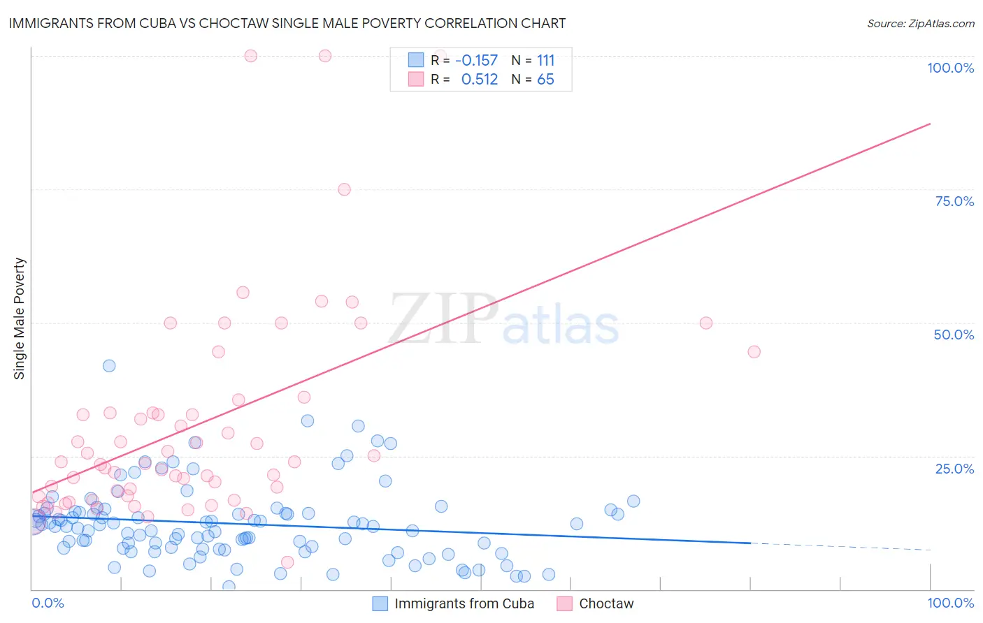 Immigrants from Cuba vs Choctaw Single Male Poverty