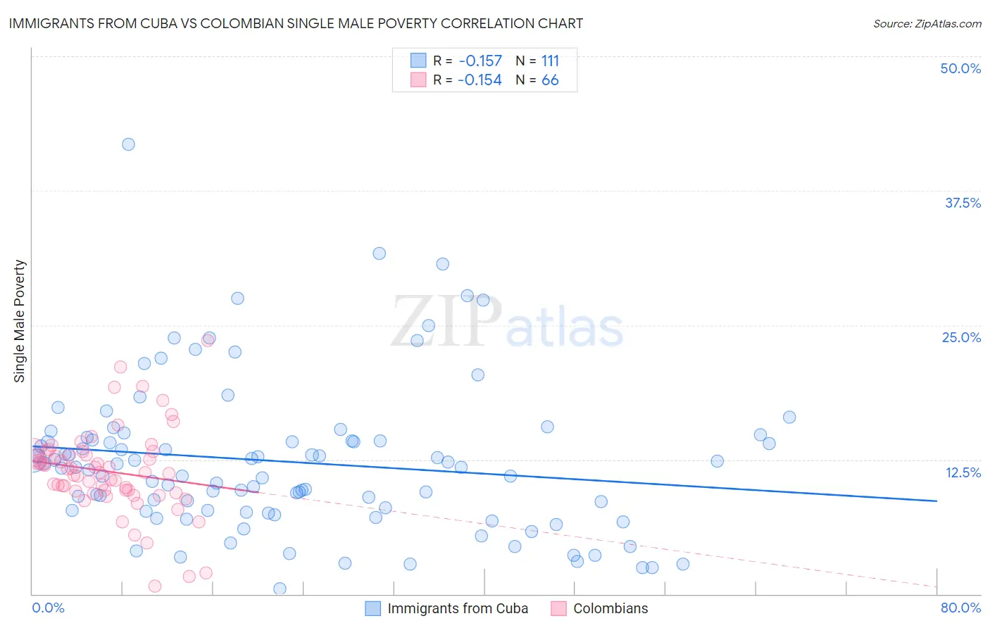 Immigrants from Cuba vs Colombian Single Male Poverty