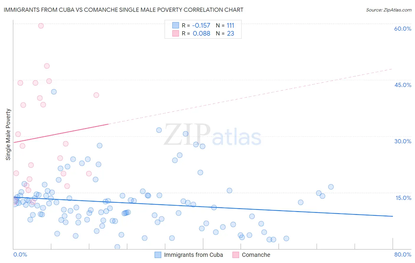 Immigrants from Cuba vs Comanche Single Male Poverty