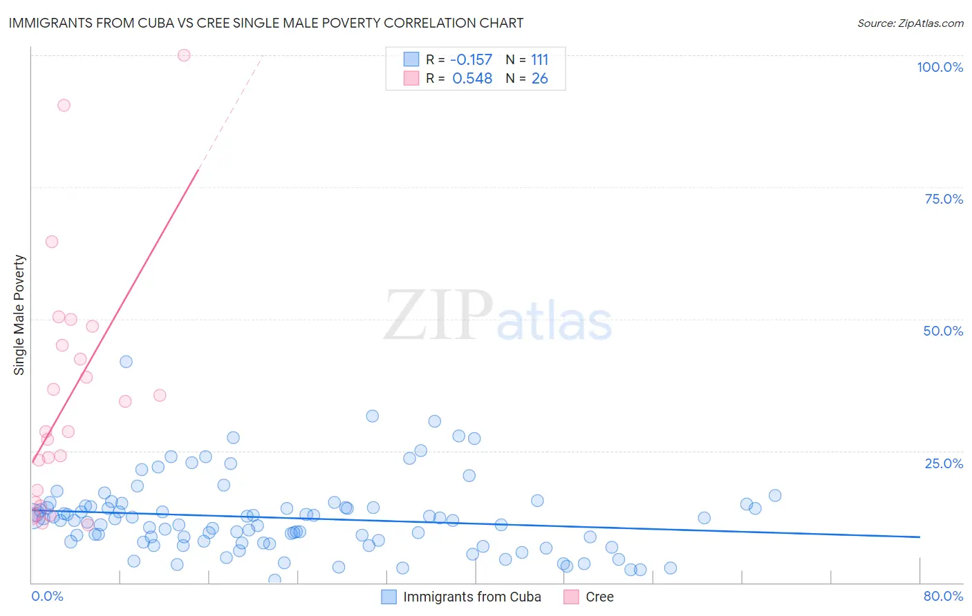Immigrants from Cuba vs Cree Single Male Poverty