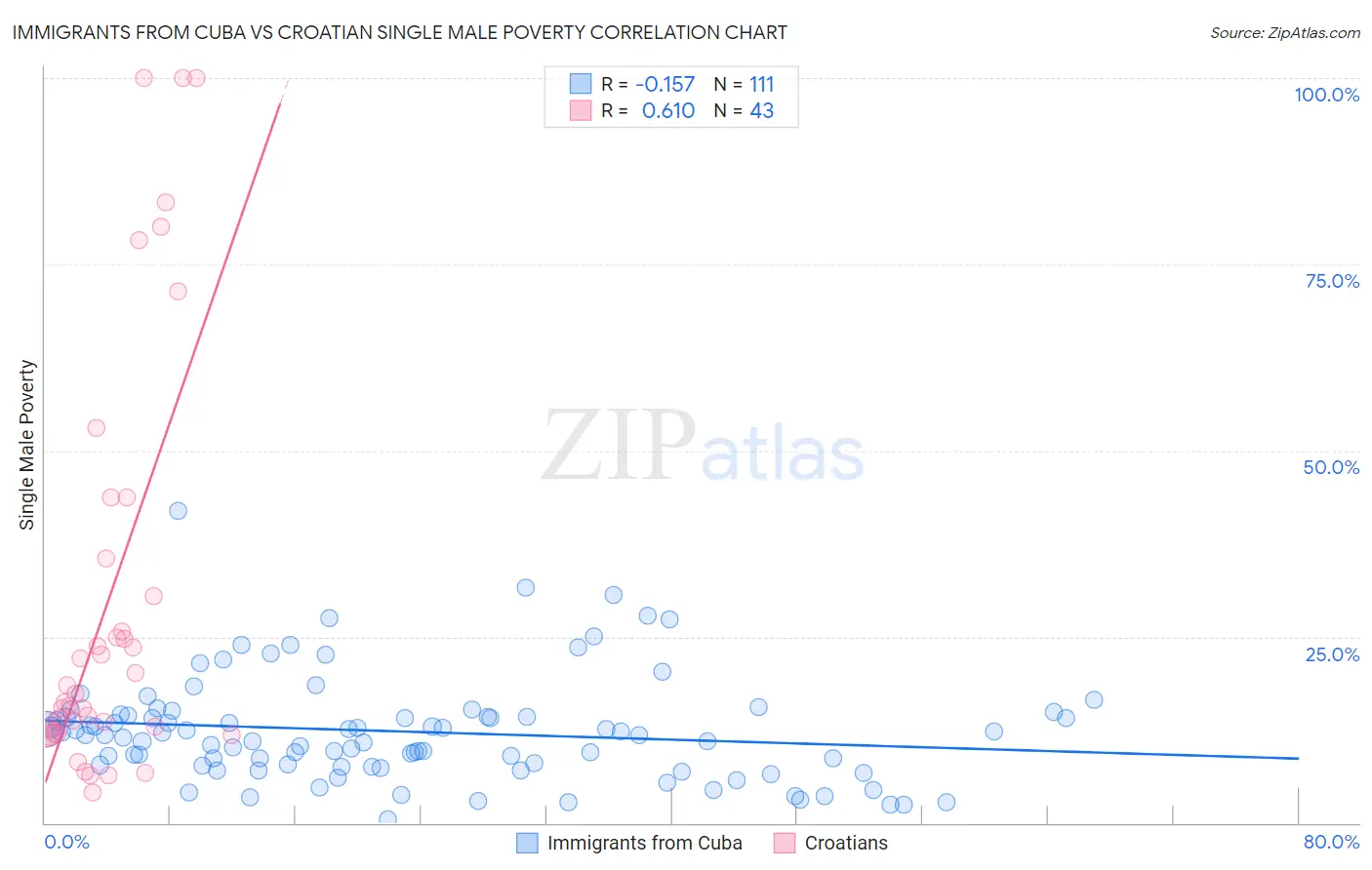 Immigrants from Cuba vs Croatian Single Male Poverty
